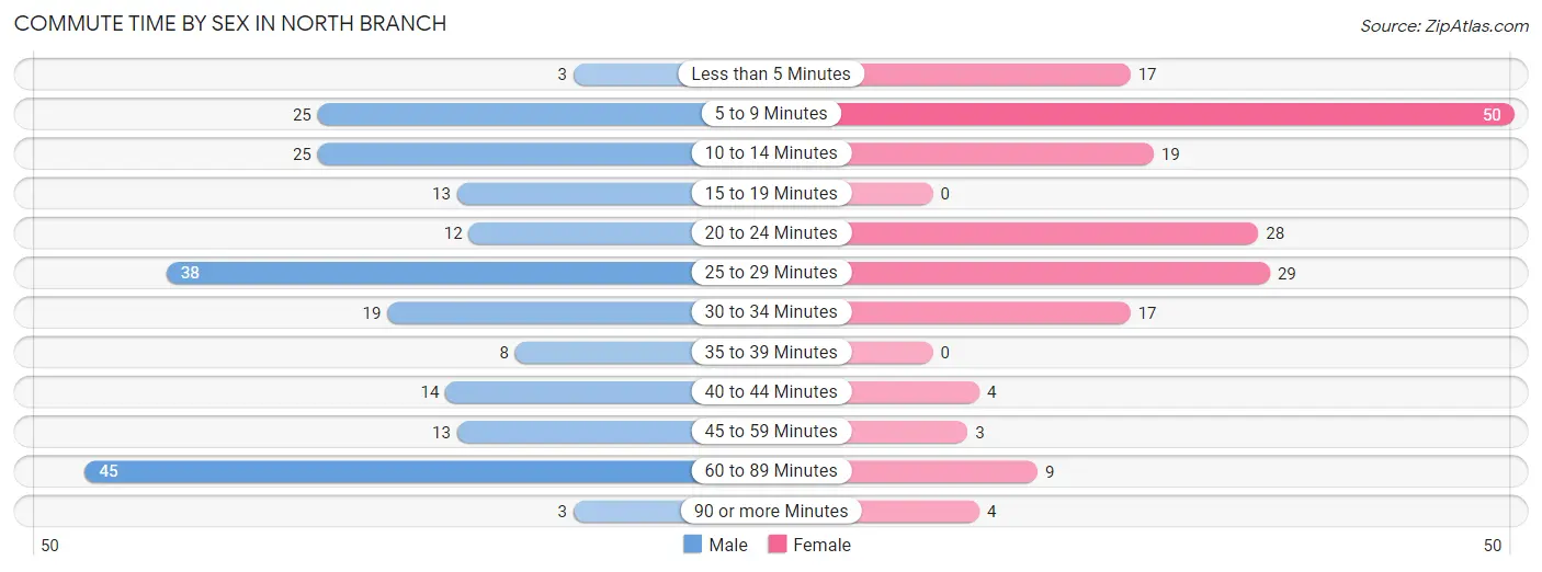 Commute Time by Sex in North Branch