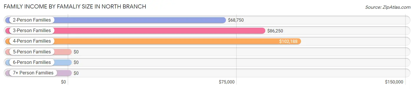 Family Income by Famaliy Size in North Branch