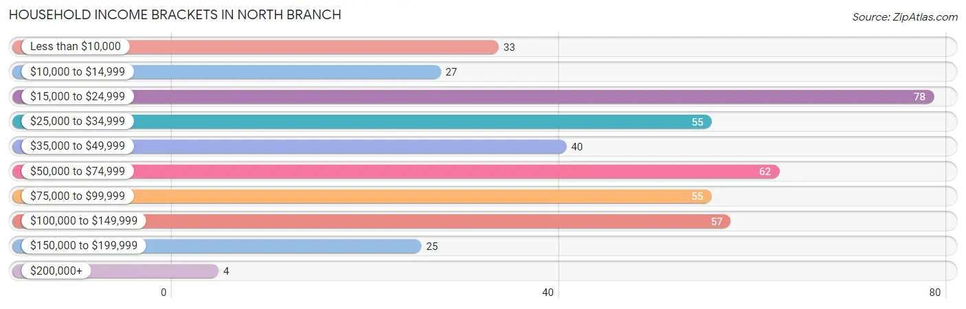 Household Income Brackets in North Branch