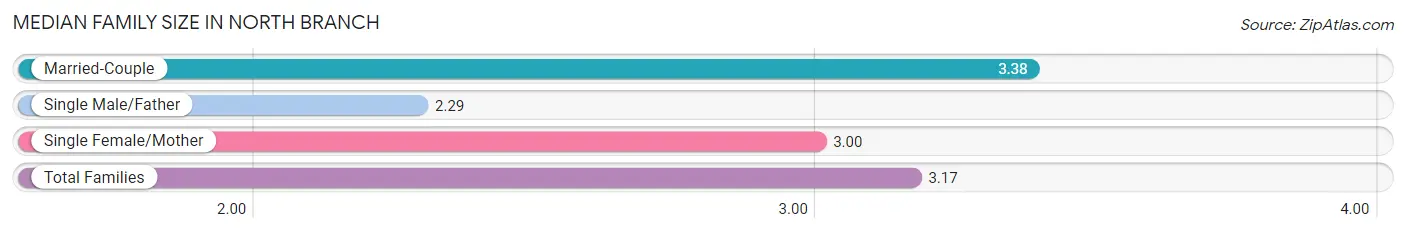 Median Family Size in North Branch