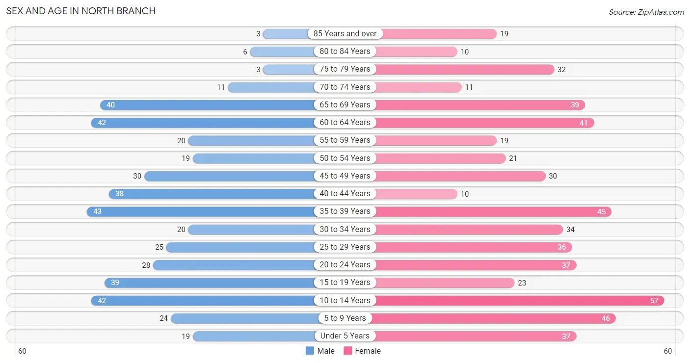 Sex and Age in North Branch