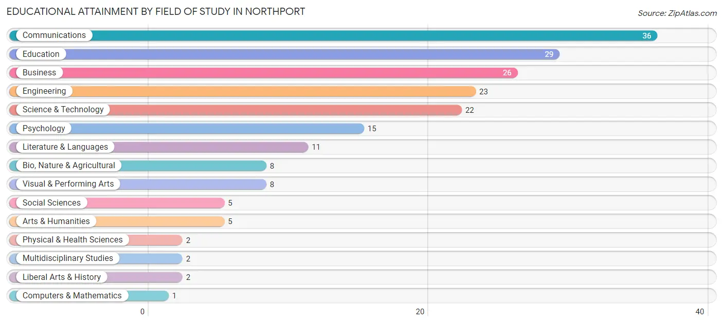 Educational Attainment by Field of Study in Northport