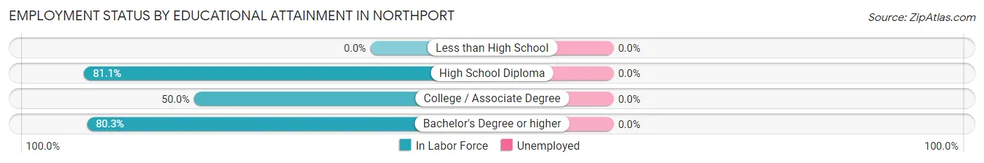 Employment Status by Educational Attainment in Northport