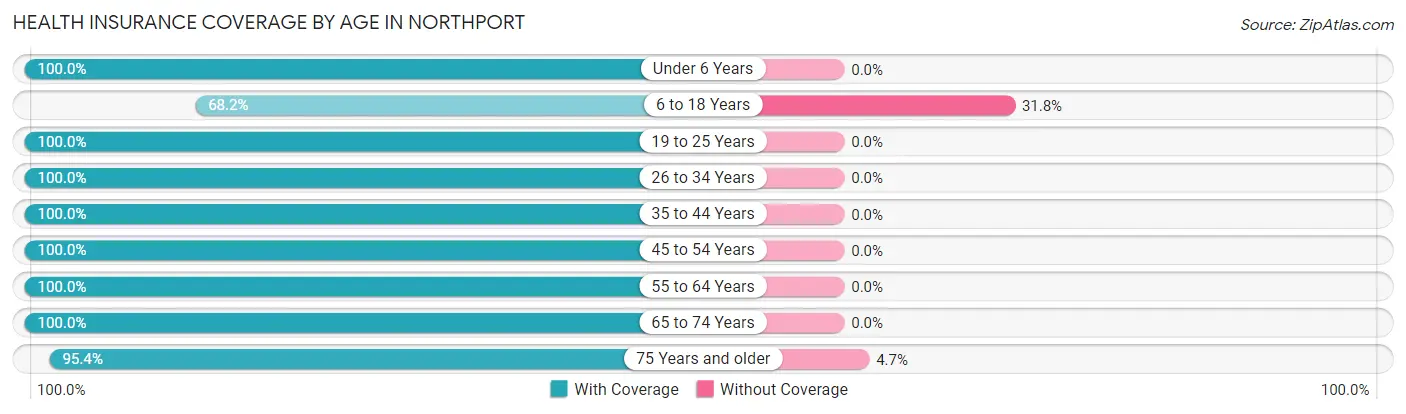 Health Insurance Coverage by Age in Northport
