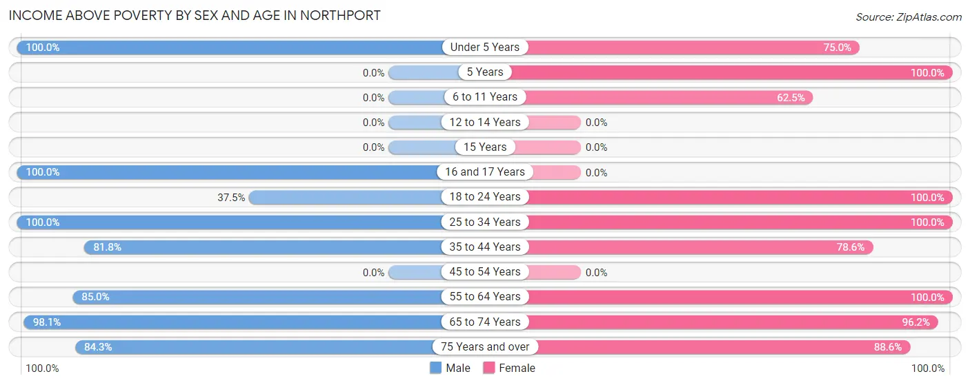 Income Above Poverty by Sex and Age in Northport