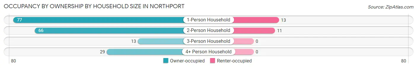 Occupancy by Ownership by Household Size in Northport