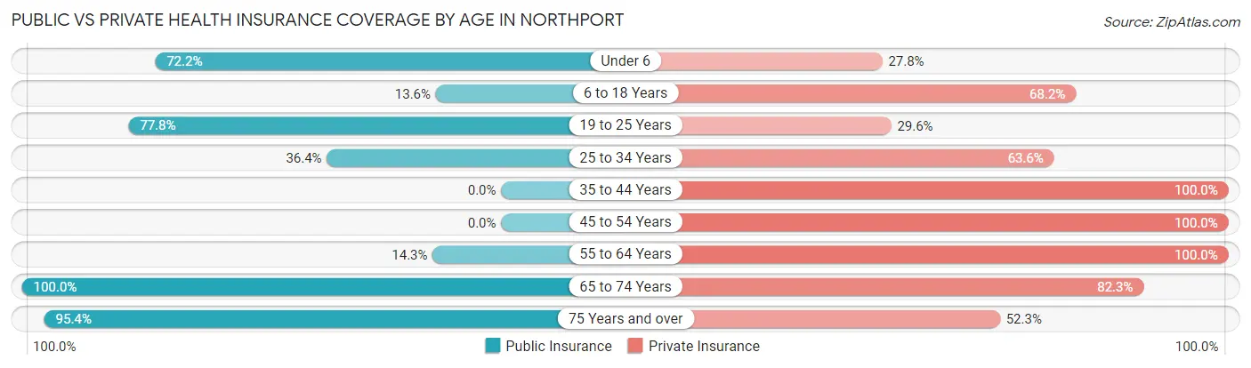 Public vs Private Health Insurance Coverage by Age in Northport