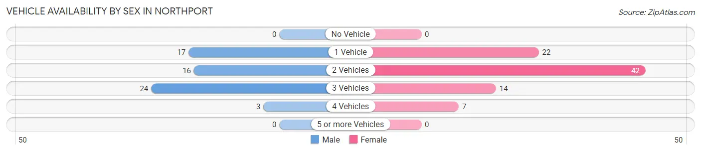 Vehicle Availability by Sex in Northport