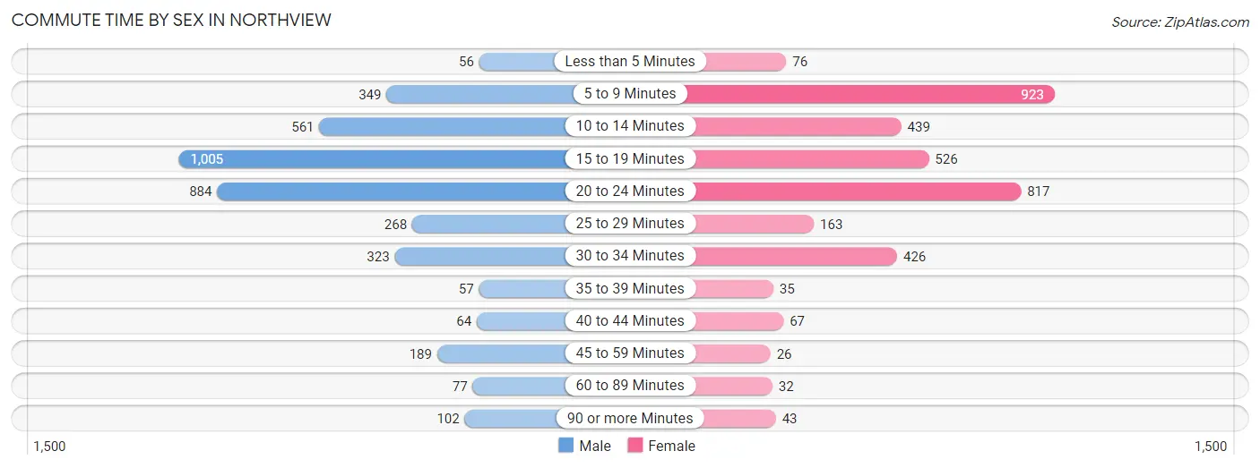 Commute Time by Sex in Northview