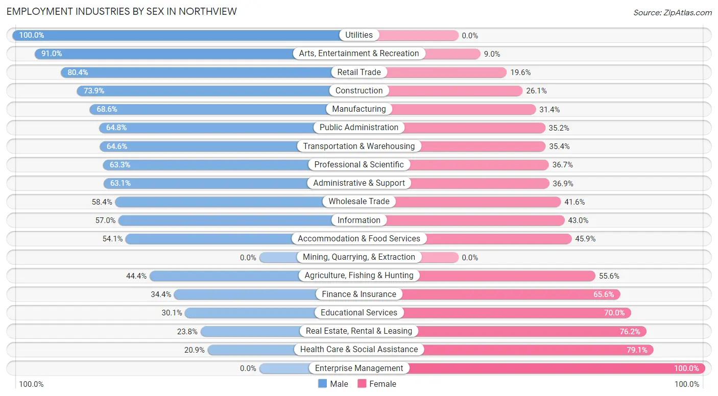 Employment Industries by Sex in Northview