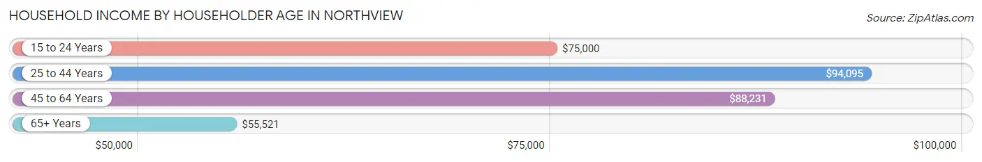 Household Income by Householder Age in Northview