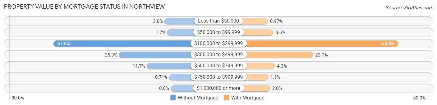 Property Value by Mortgage Status in Northview