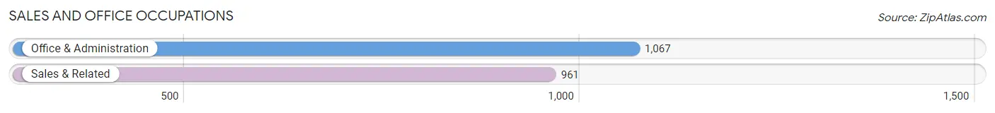 Sales and Office Occupations in Northview