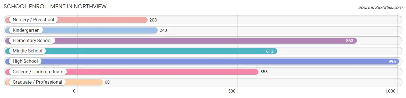 School Enrollment in Northview