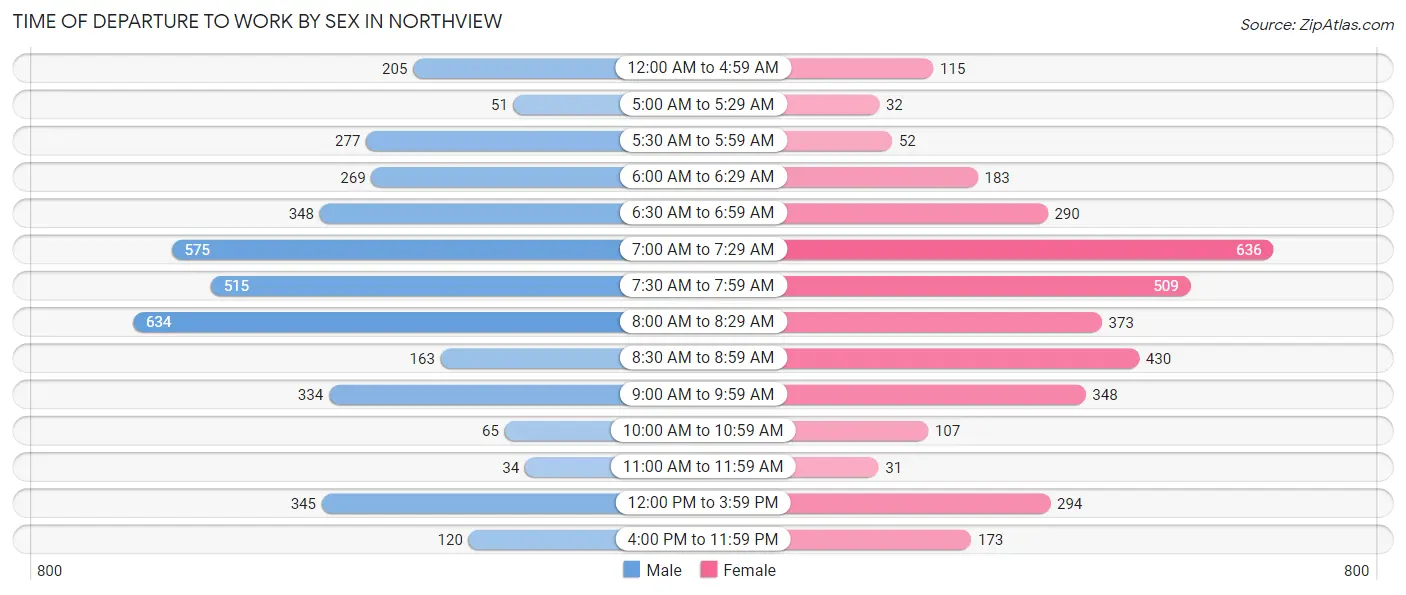 Time of Departure to Work by Sex in Northview