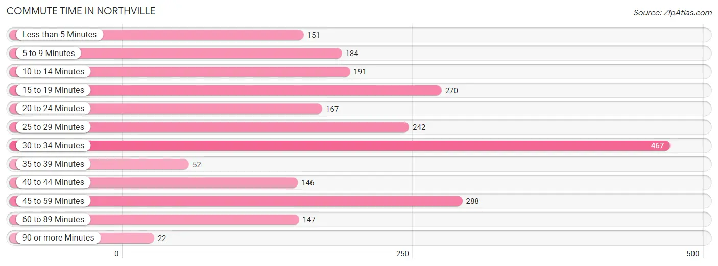 Commute Time in Northville