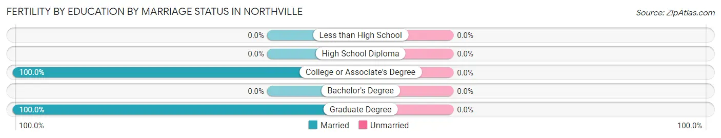 Female Fertility by Education by Marriage Status in Northville