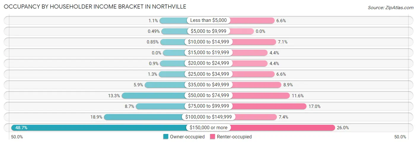 Occupancy by Householder Income Bracket in Northville