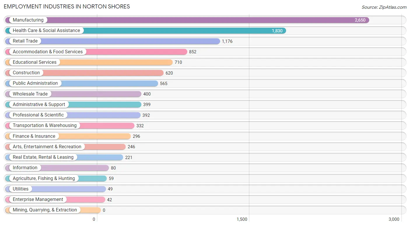 Employment Industries in Norton Shores