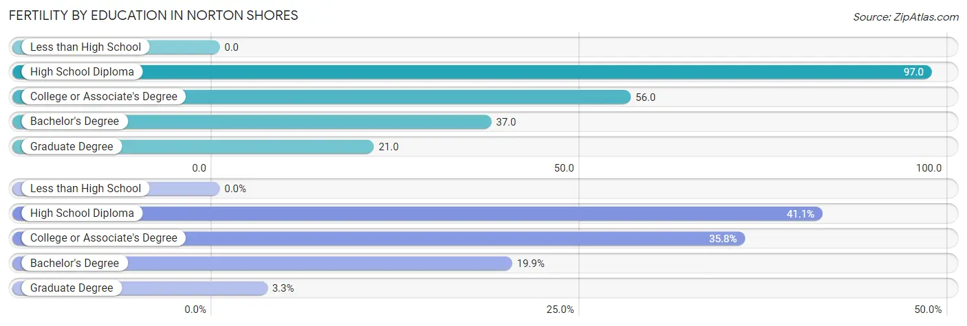 Female Fertility by Education Attainment in Norton Shores