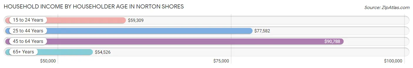 Household Income by Householder Age in Norton Shores