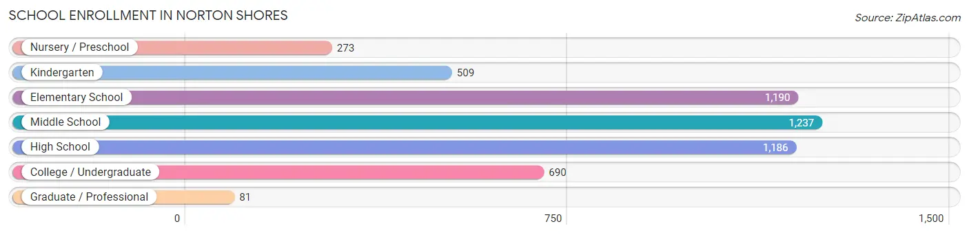 School Enrollment in Norton Shores