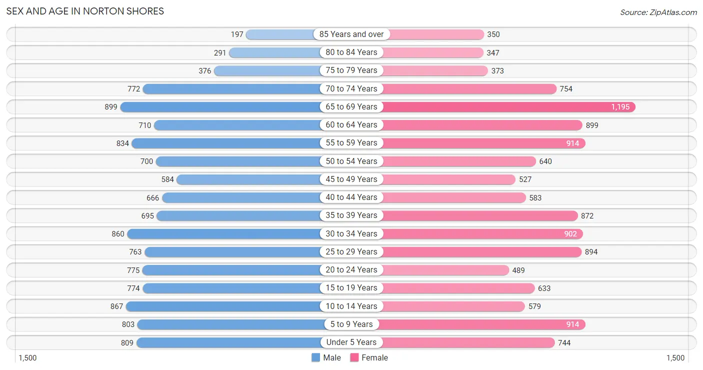 Sex and Age in Norton Shores
