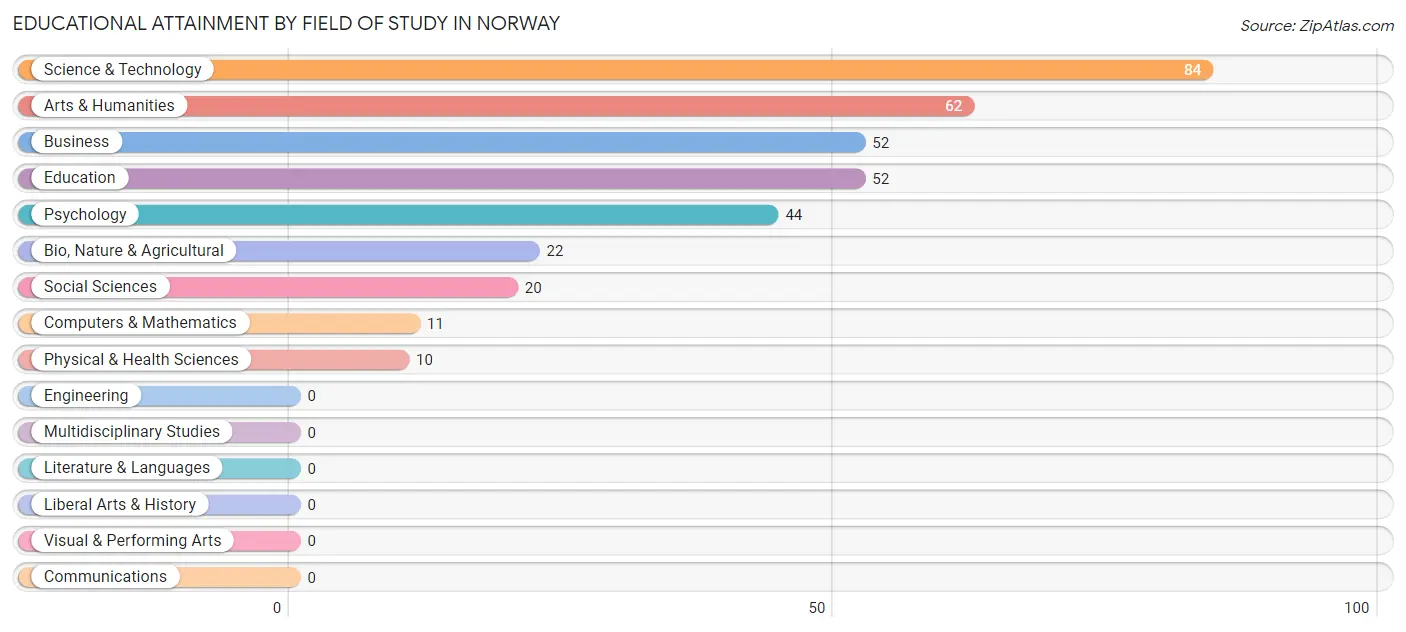 Educational Attainment by Field of Study in Norway
