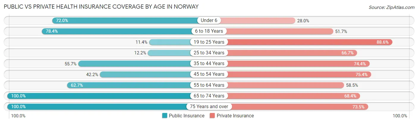 Public vs Private Health Insurance Coverage by Age in Norway