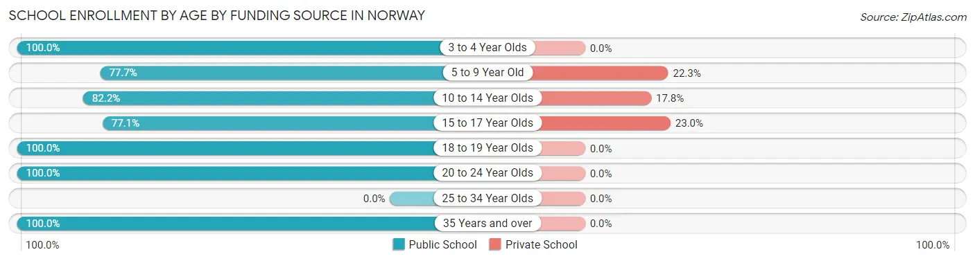 School Enrollment by Age by Funding Source in Norway