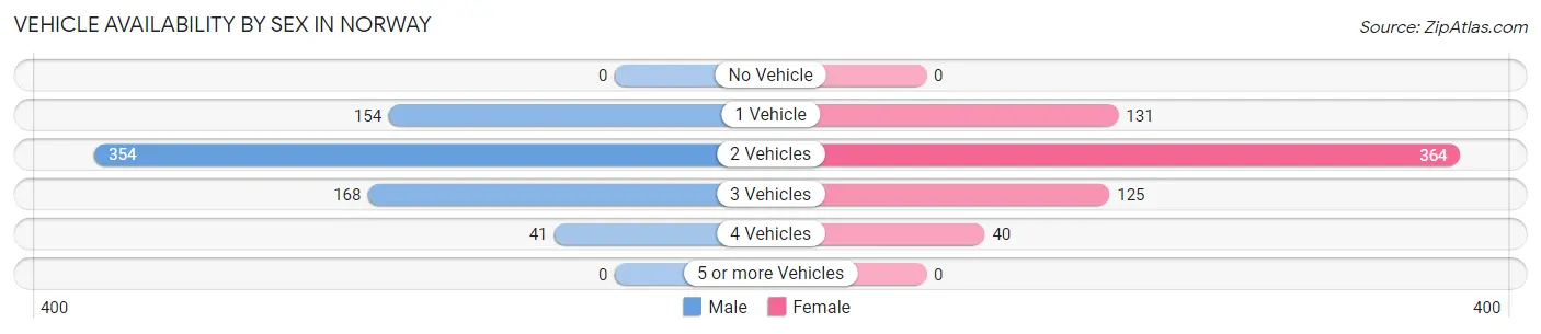Vehicle Availability by Sex in Norway