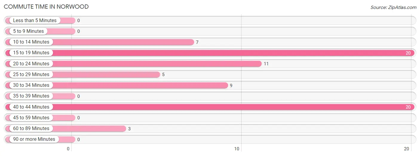 Commute Time in Norwood