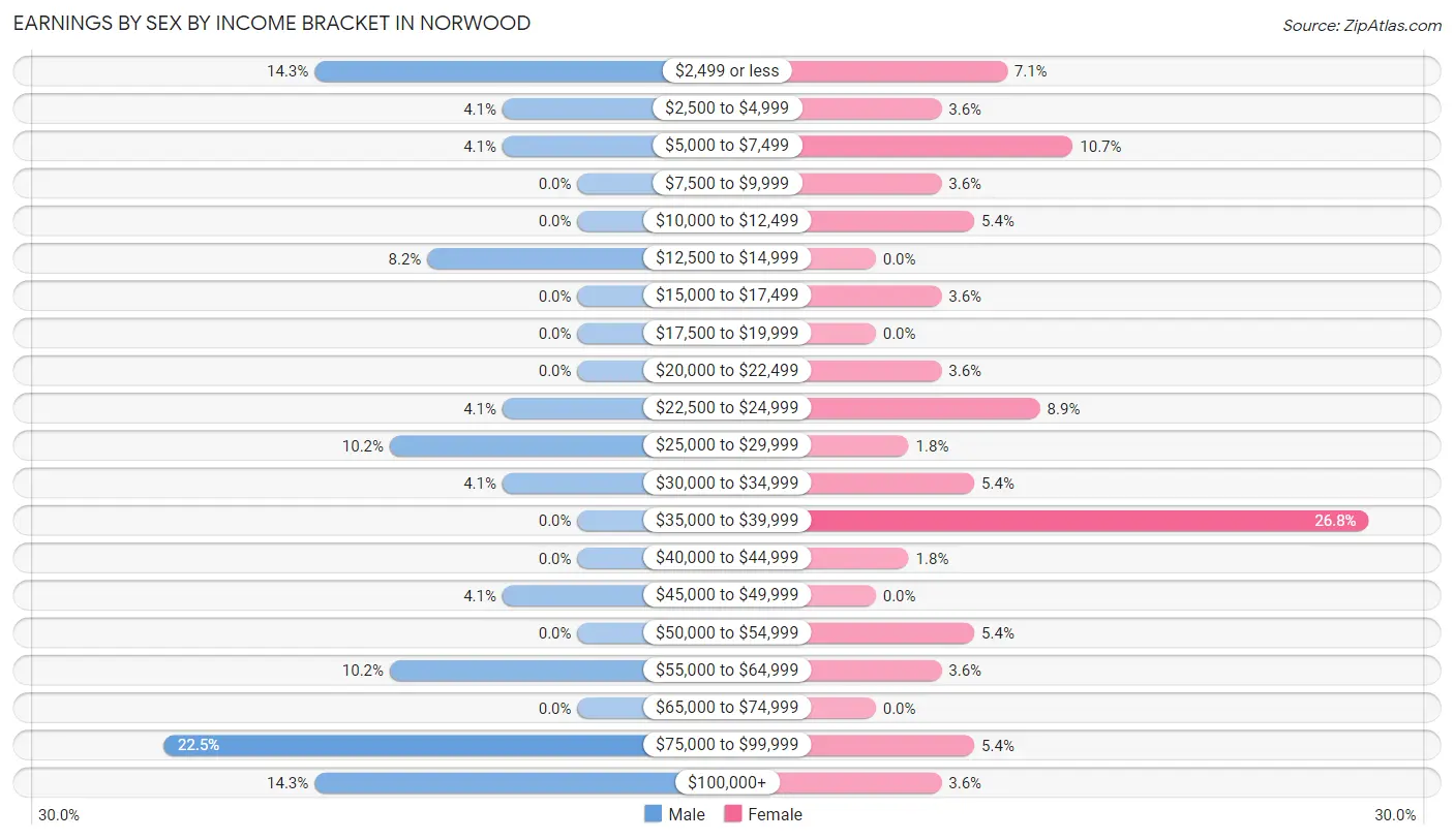 Earnings by Sex by Income Bracket in Norwood