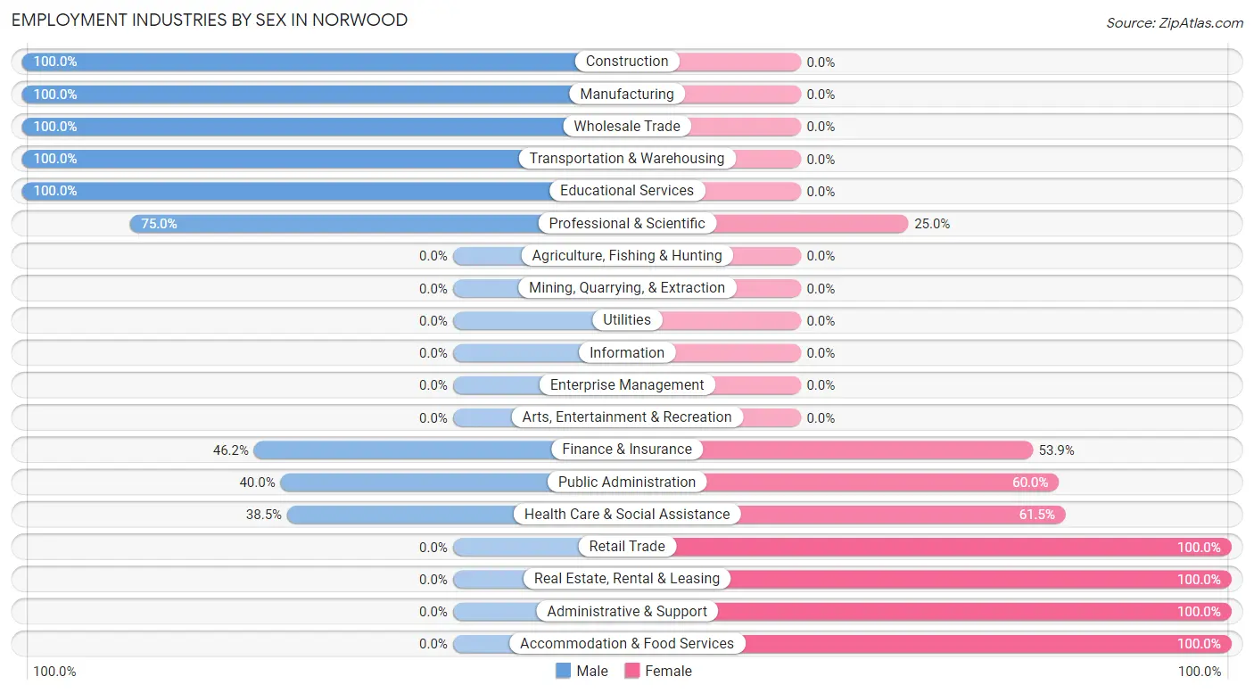 Employment Industries by Sex in Norwood