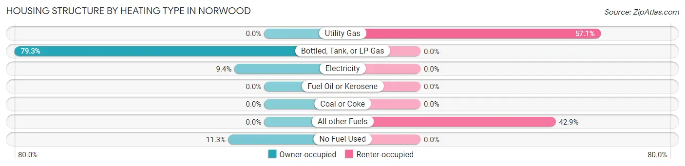 Housing Structure by Heating Type in Norwood