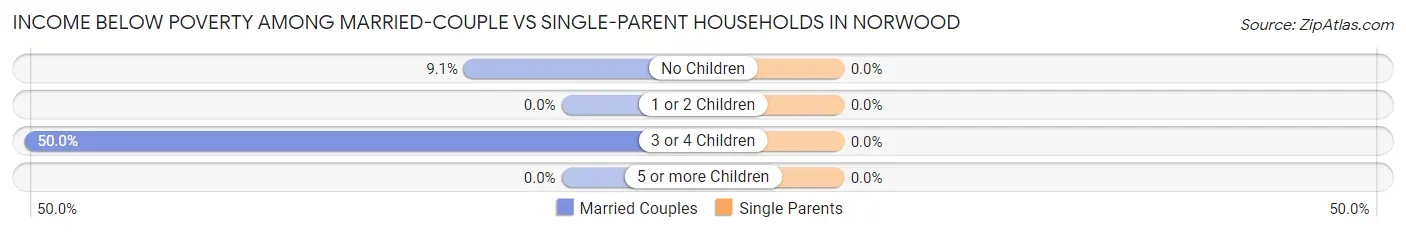 Income Below Poverty Among Married-Couple vs Single-Parent Households in Norwood