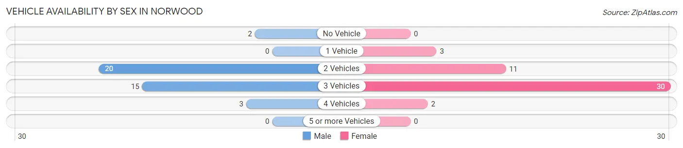 Vehicle Availability by Sex in Norwood