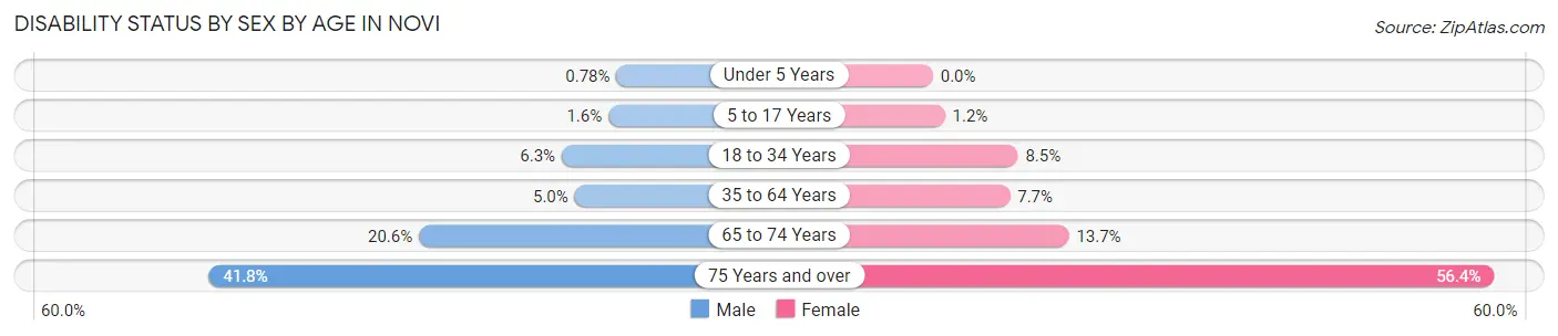 Disability Status by Sex by Age in Novi