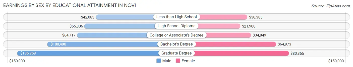 Earnings by Sex by Educational Attainment in Novi