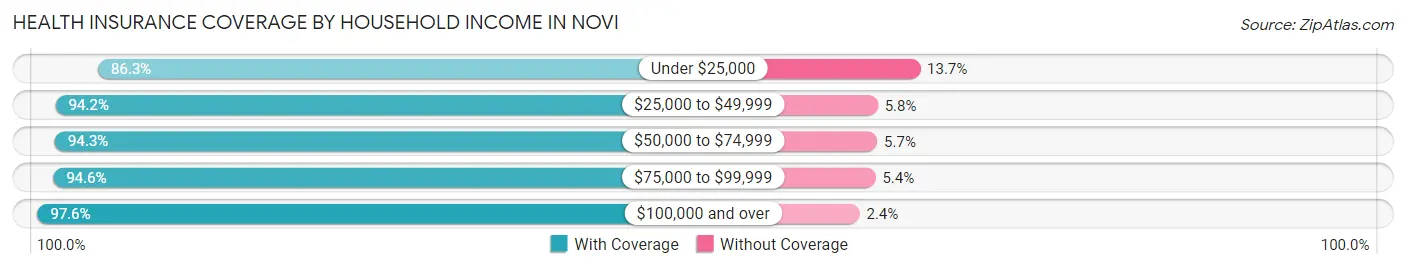 Health Insurance Coverage by Household Income in Novi