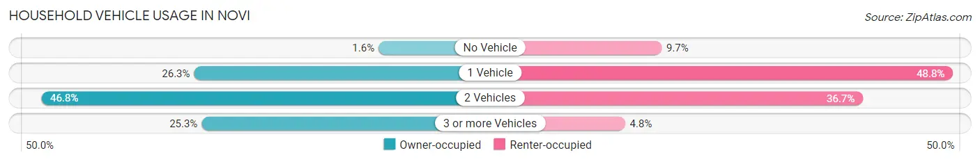 Household Vehicle Usage in Novi