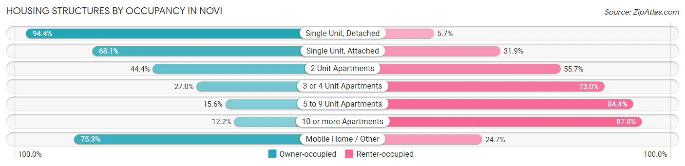 Housing Structures by Occupancy in Novi