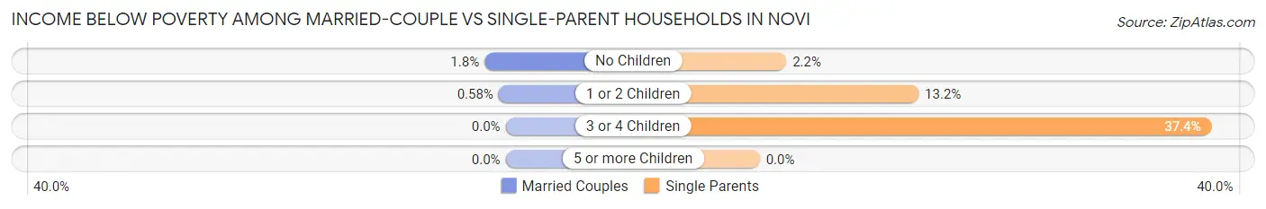 Income Below Poverty Among Married-Couple vs Single-Parent Households in Novi