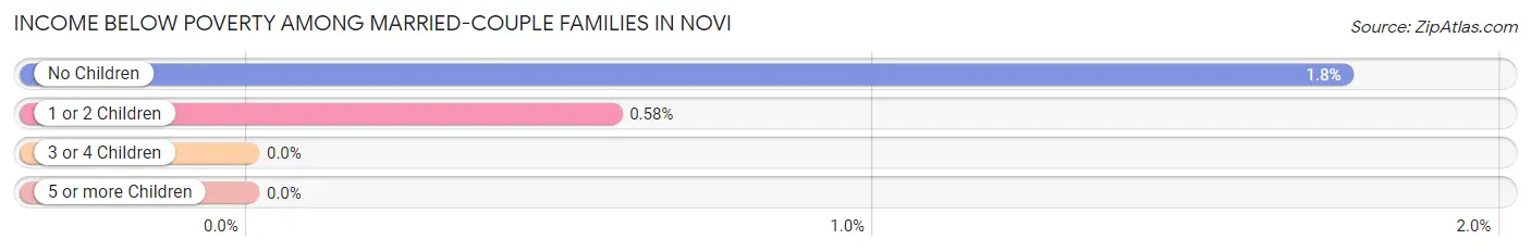 Income Below Poverty Among Married-Couple Families in Novi