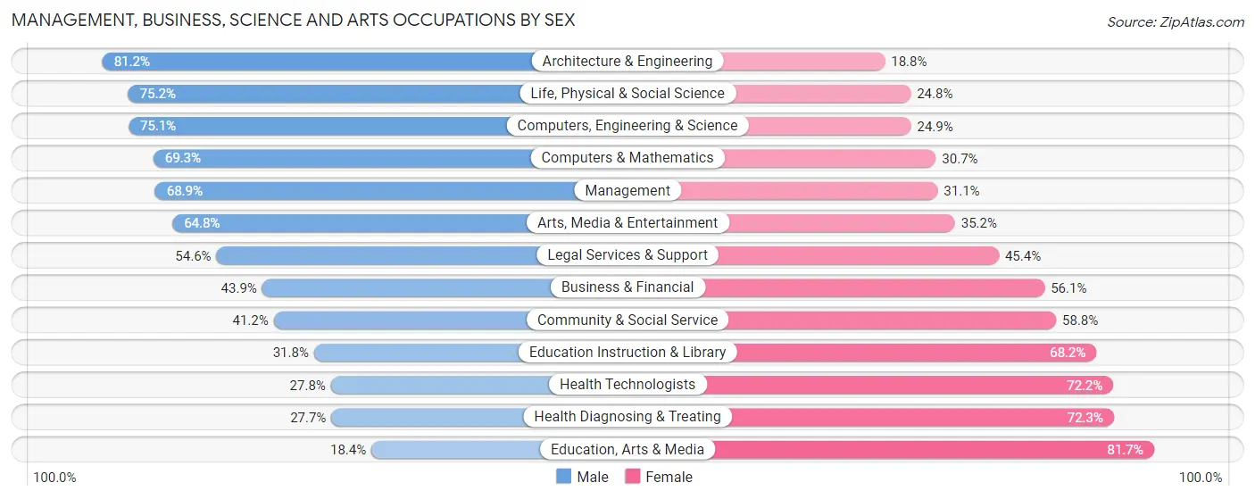 Management, Business, Science and Arts Occupations by Sex in Novi