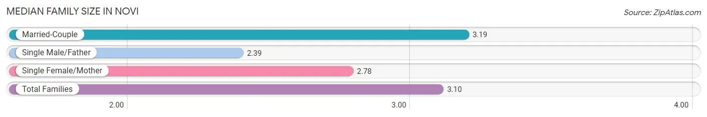 Median Family Size in Novi