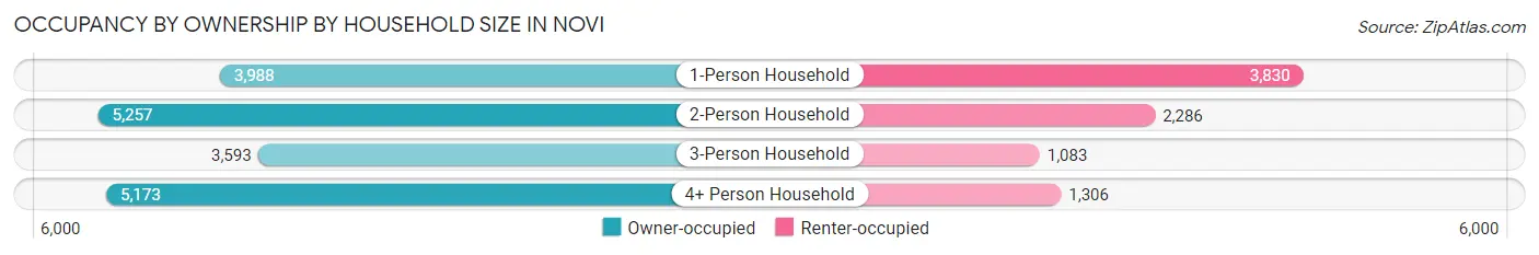 Occupancy by Ownership by Household Size in Novi