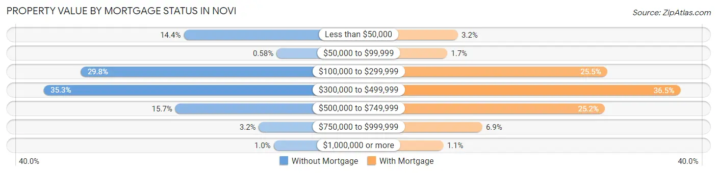 Property Value by Mortgage Status in Novi