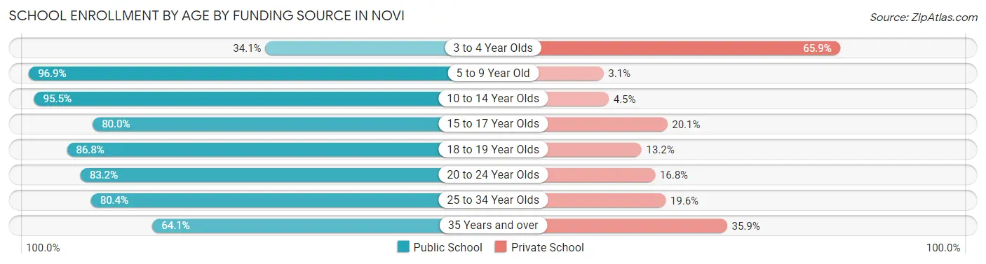 School Enrollment by Age by Funding Source in Novi