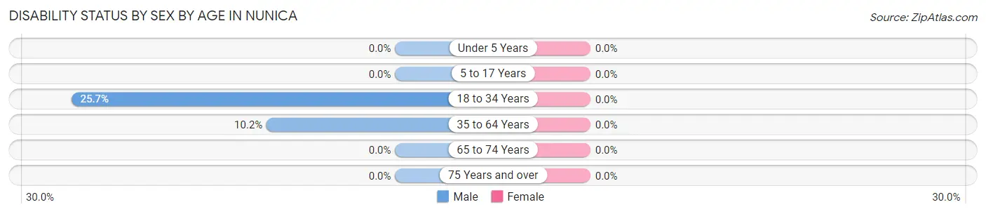 Disability Status by Sex by Age in Nunica